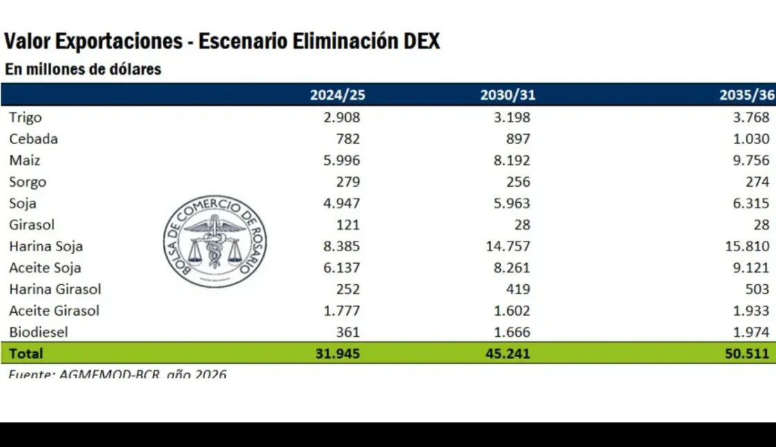 Chau retenciones: qué pasaría en 10 años con la producción, las exportaciones y la caja del Estado